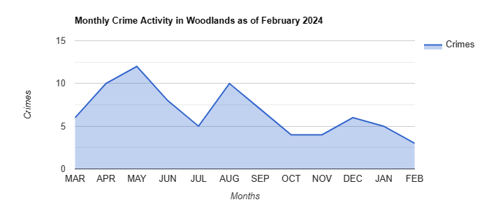 Woodlands Crime Activity December 2021.jpg