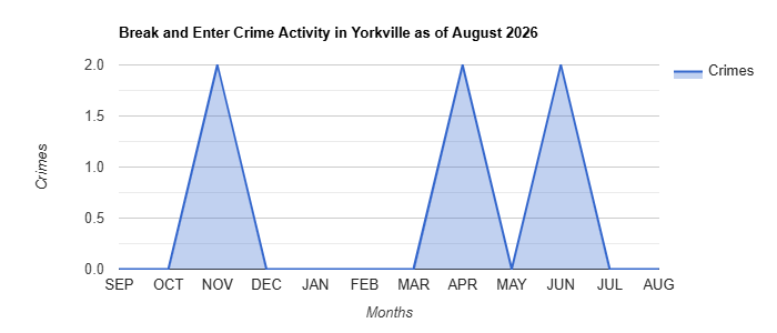 Break and Enter Crime Activity Chart