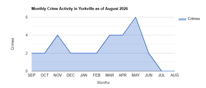 Monthly Crime Activity Chart