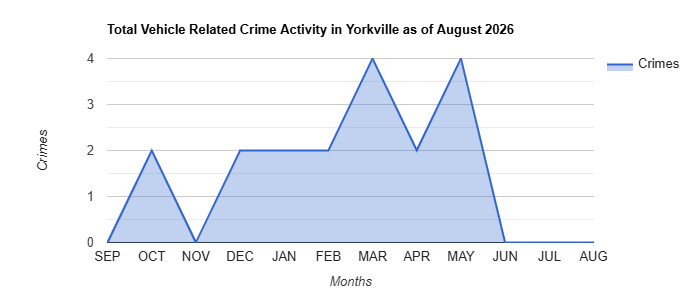 Vehicle Related Crime Activity Chart
